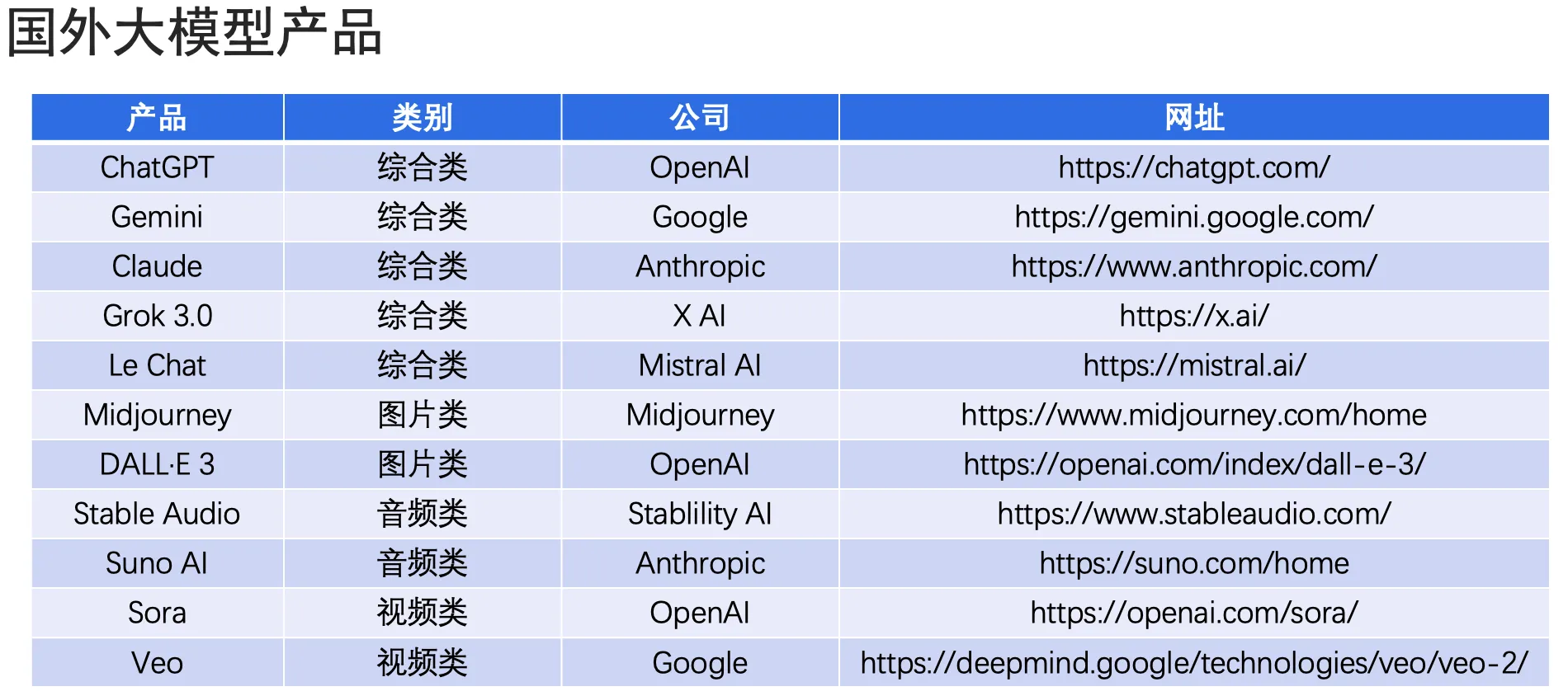 国外大模型产品
