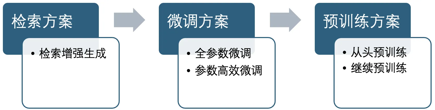 自研大模型方案